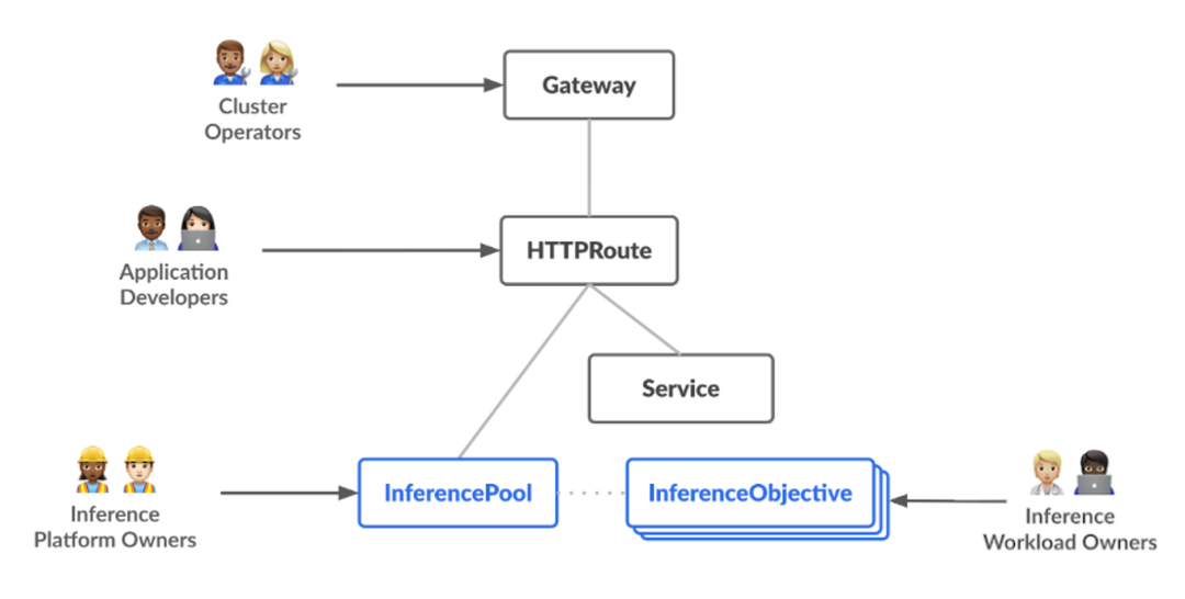Higress 已支持全新 Gateway API 及其 AI 推理扩展 配图 2