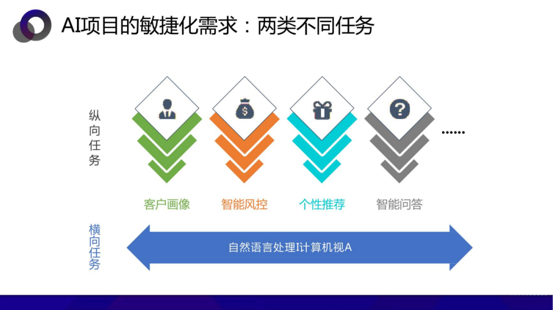 从数据中台到AI中台 企业需要哪个 配图 22
