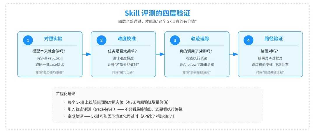 一篇讲透Agent自进化飞轮怎么搭：评测→记忆→落地→控制 配图 12