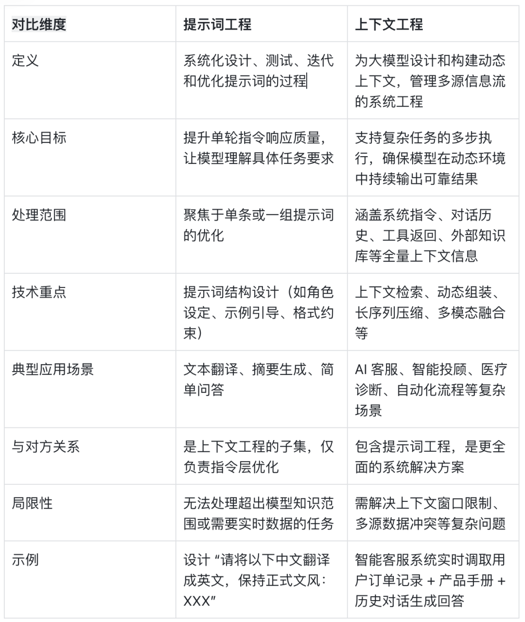 一文带你领略大模型上下文工程，AI应用的颠覆性变革 配图 4