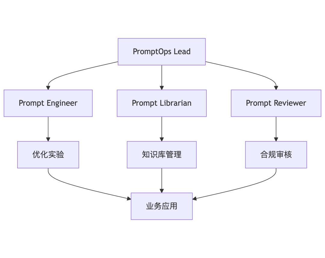 “PromptOps四角色模型：50-300万年薪抢人，矩阵+知识库批量治理”