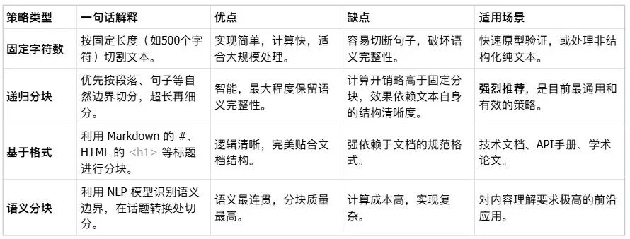 从0到1，彻底搞懂 RAG 分块的艺术（附开源代码）