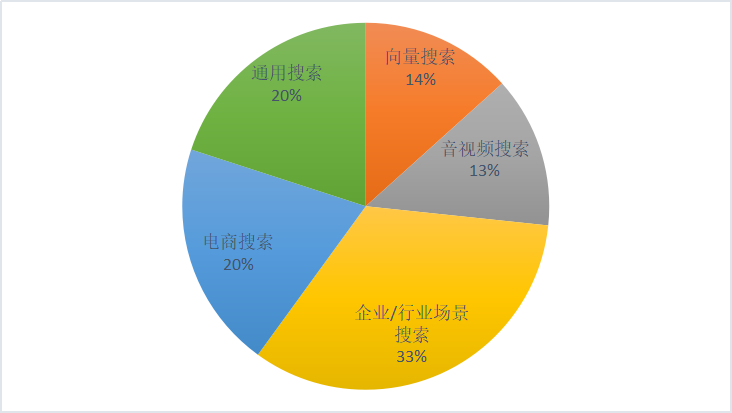 上半年拿到投资的 15 家 AI 搜索公司，他们都在做什么？ 配图 2