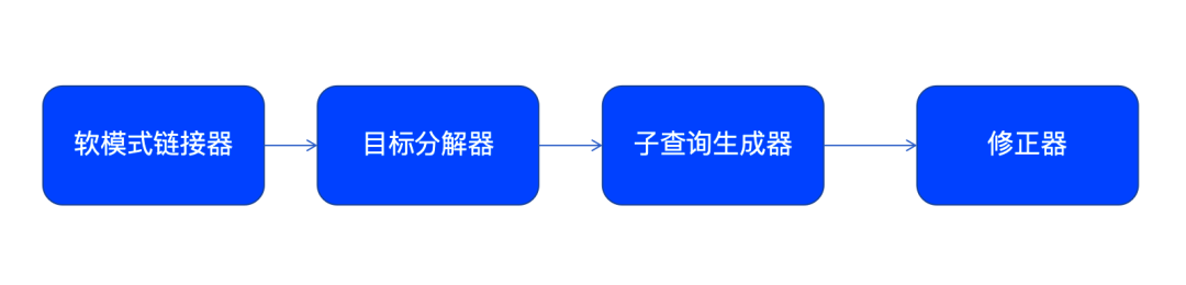 Text-to-SQL准确率破局之道：从基础优化到前沿技术 配图 4