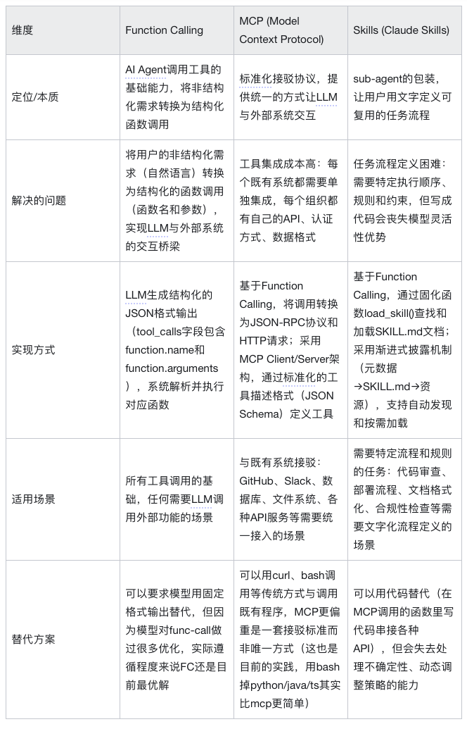 AI Agent系列｜深入解析Function Calling、MCP和Skills的本质差异与最佳实践 配图 2