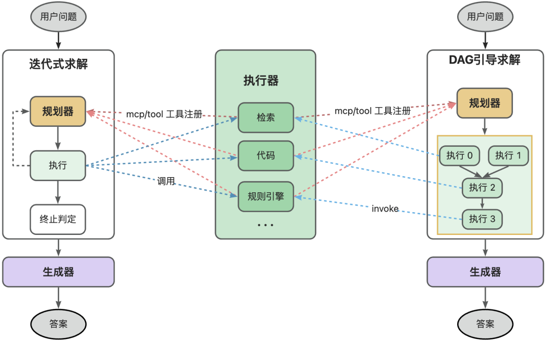 图8 KAG 0.8流程图（迭代式求解或DAG引导求解）