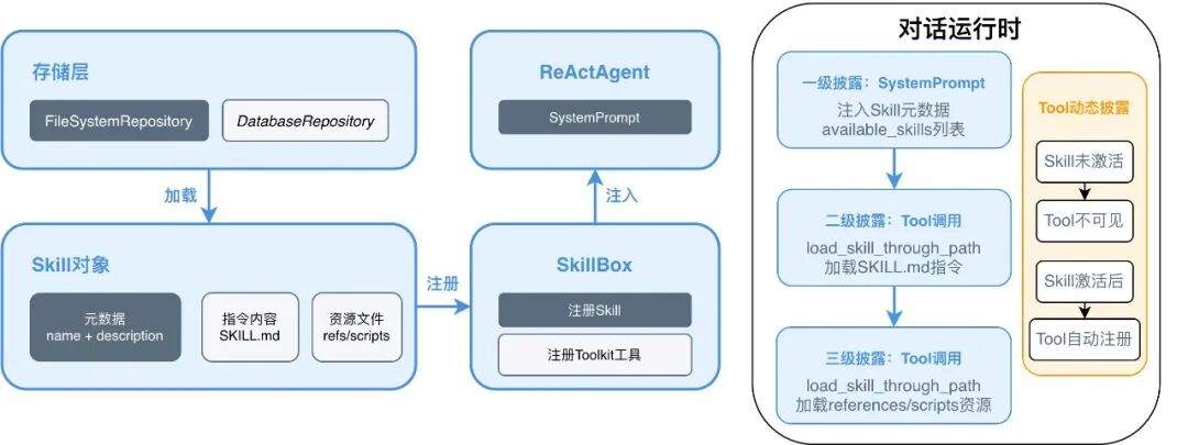 AgentScope 正式发布 Skills 支持 - 实现渐进式披露 配图 5