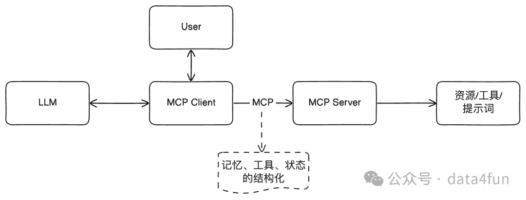 MCP 结构