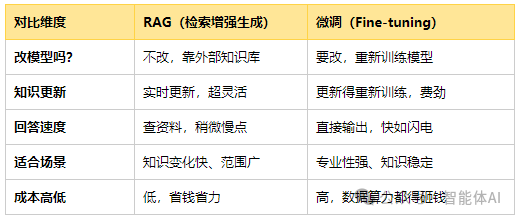 我也曾一上来就想微调大模型，直到我发现自己错得离谱！ 配图 4