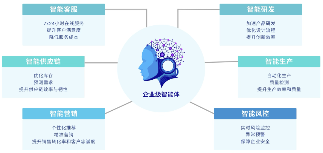从数字化到智能化，企业级智能体洞察 配图 4