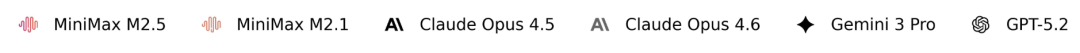 来自MiniMax M2.5的震撼 ：小尺寸几乎打平opus4.6，巨便宜，巨能干活，速度巨快 配图 4