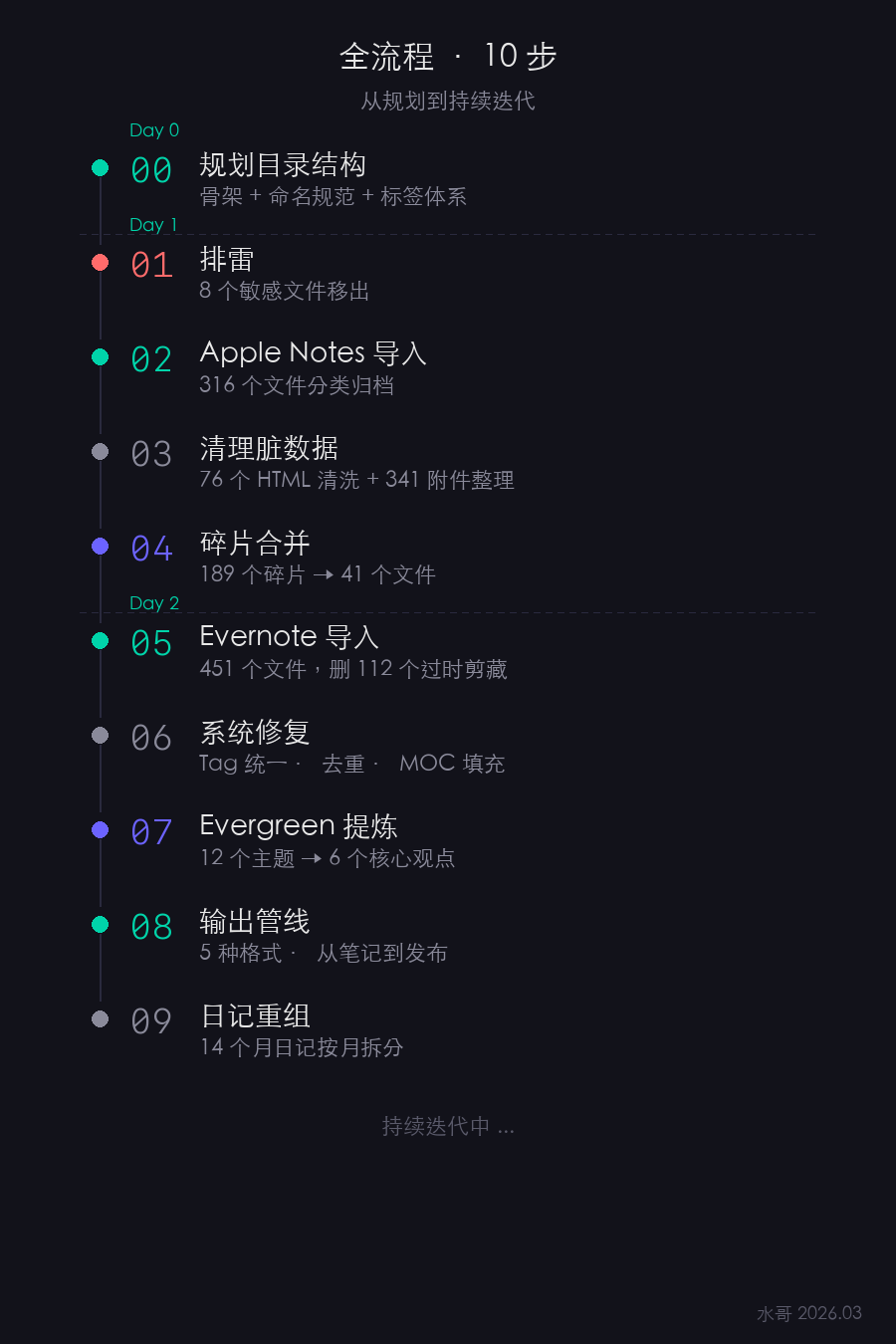 知识管理