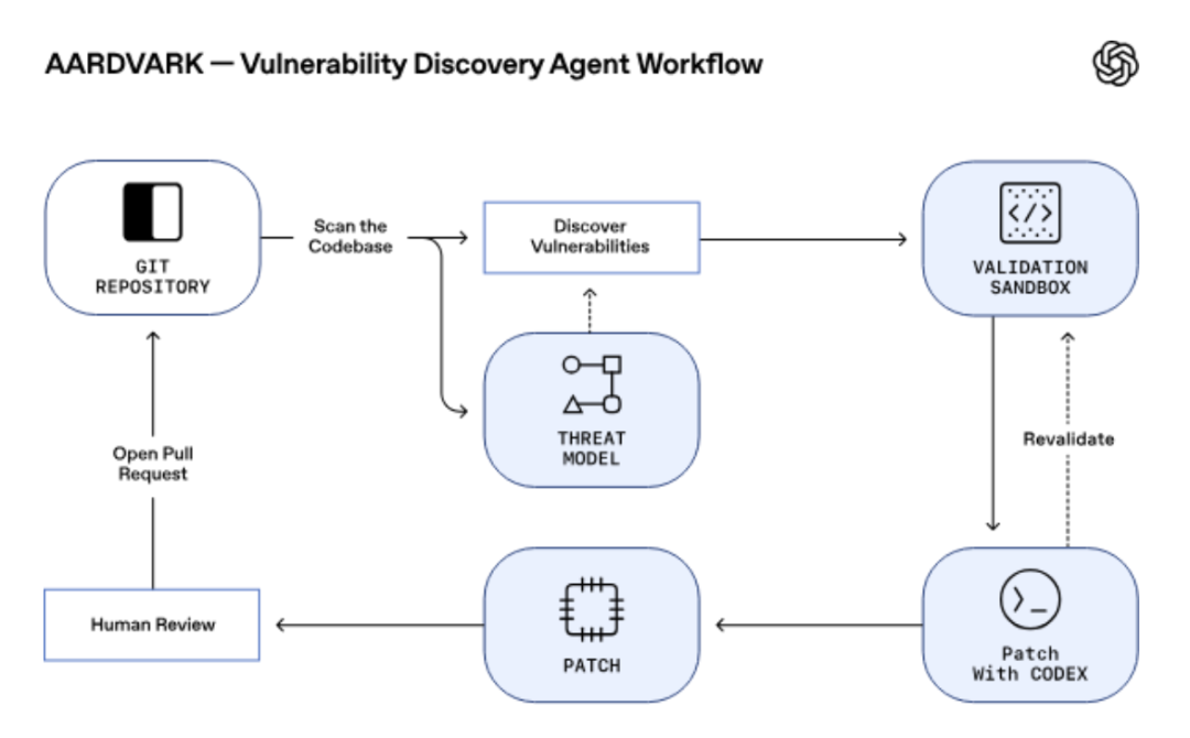 Harness Engineering 的防御视角：从 Codex Security 看 AI 生成代码的治理