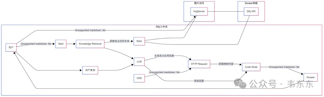 Dify+RAGFLow：基于占位符的图片问答升级方案（最佳实践） 配图 12