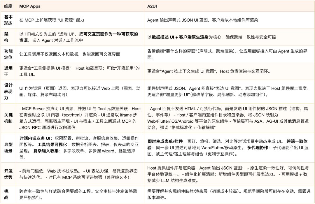 生成式 UI：框架、协议与实现类型 配图 8