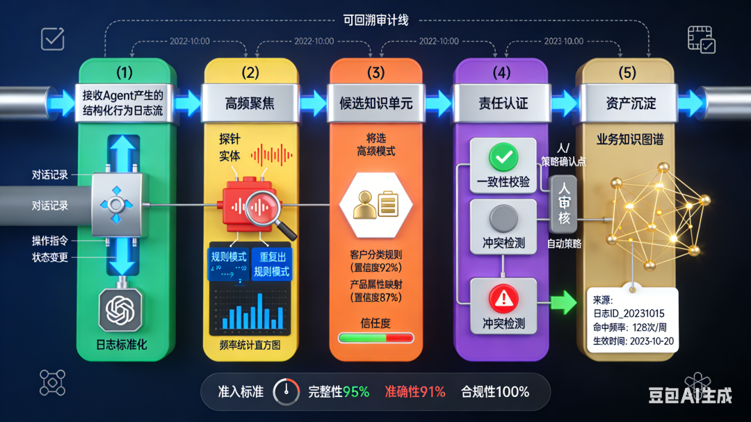 从智能体中抽取“业务知识图谱”：将其在大量对话中识别出的实体、关系与规则，反向沉淀为企业的结构化知识资产 配图 2