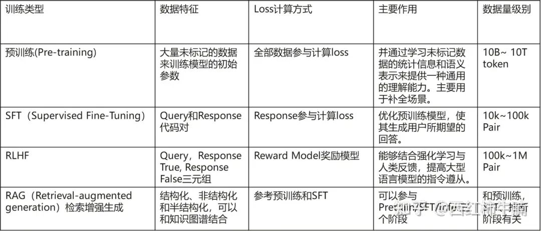搞大模型等于洗数据？谈LLM的数据工程 配图 2