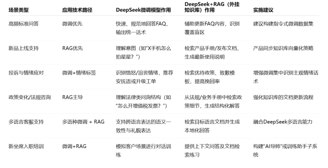打造智慧客服新引擎：DeepSeek赋能知识管理与坐席协同全景解析 配图 2