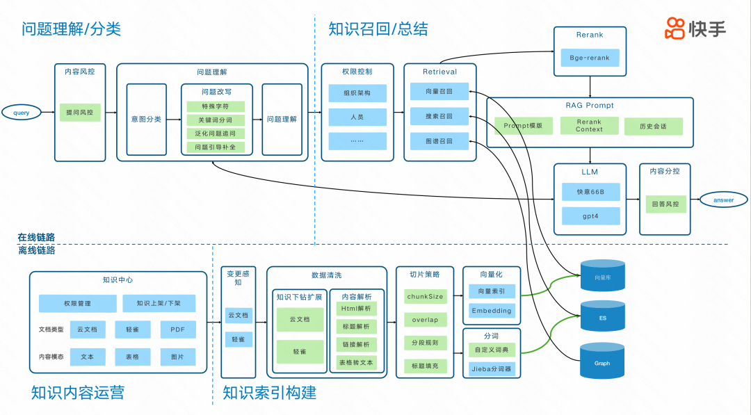 快手B端商业化技术探索：基于LLM构建智能RAG与Agent平台 配图 9