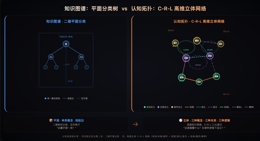 从知识图谱到认知拓扑：知识工程方式的范式跃迁