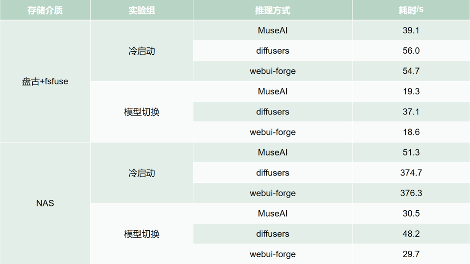显卡在偷懒？阿里大模型创作平台 MuseAI 极速模型切换技术提升 AI 创作效率 配图 31