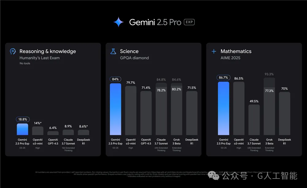 Gemini 2.5 Pro 暴击 OpenAI，性能猛兽不翻车，全球顶尖实至名归 配图 2