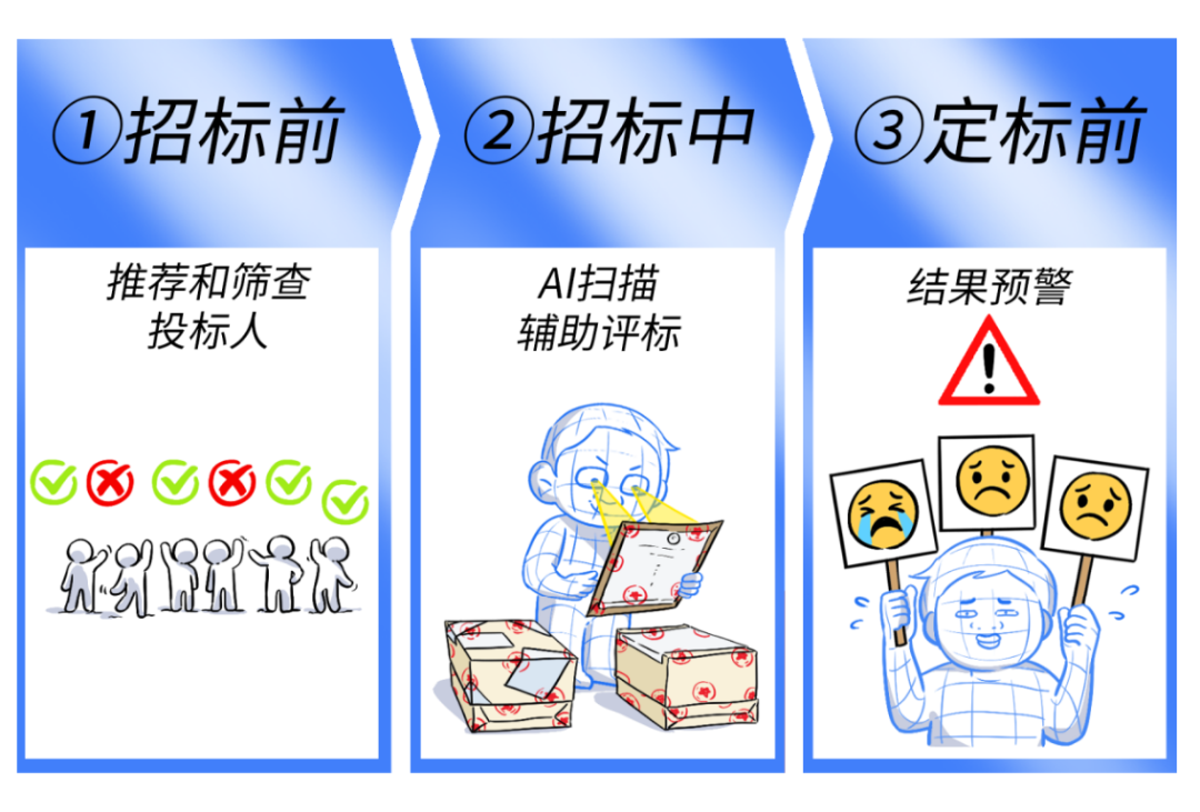 大甲方出绝招！投标文件，大模型先读！ 配图 4