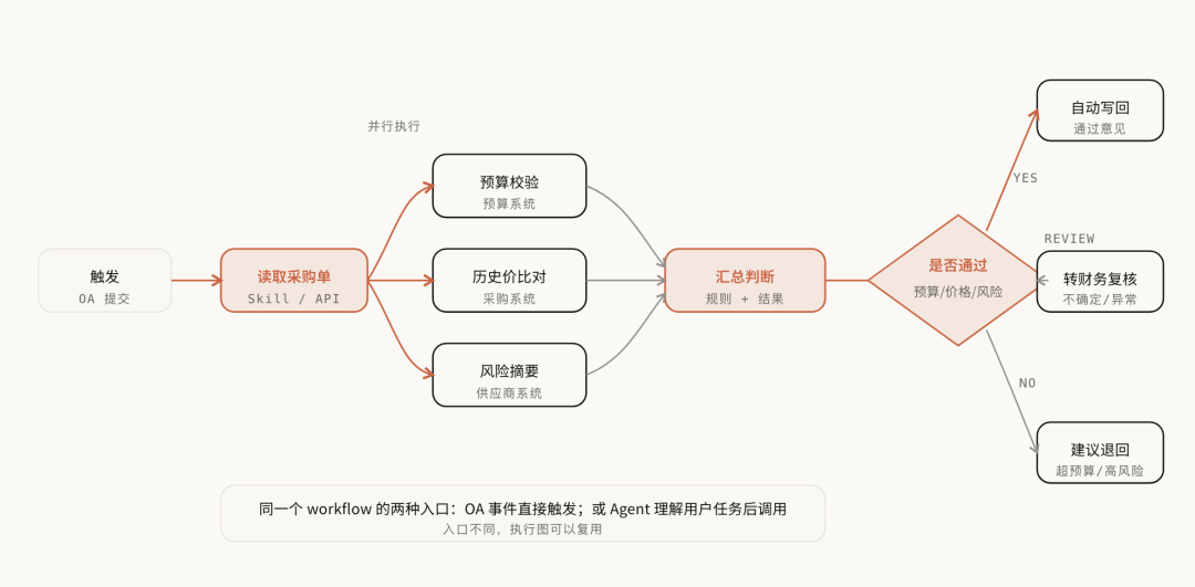 采购预算预审Workflow