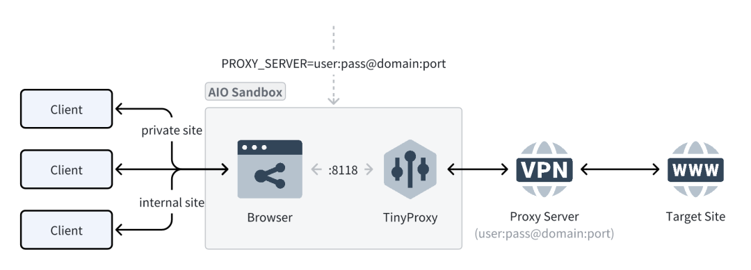 AIO Sandbox：为 AI Agent 打造的一体化、可定制的沙箱环境 配图 24