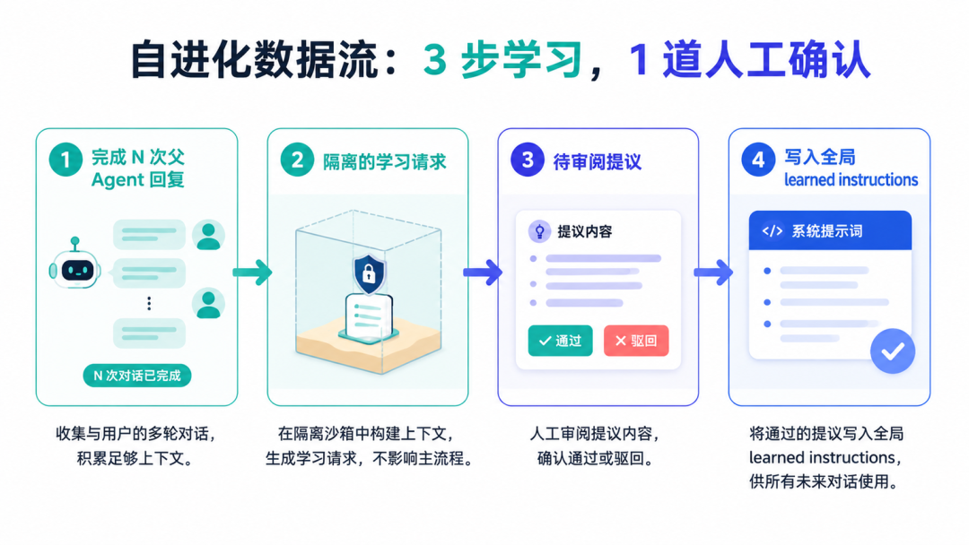 自进化数据流：3 步学习，1 道人工确认