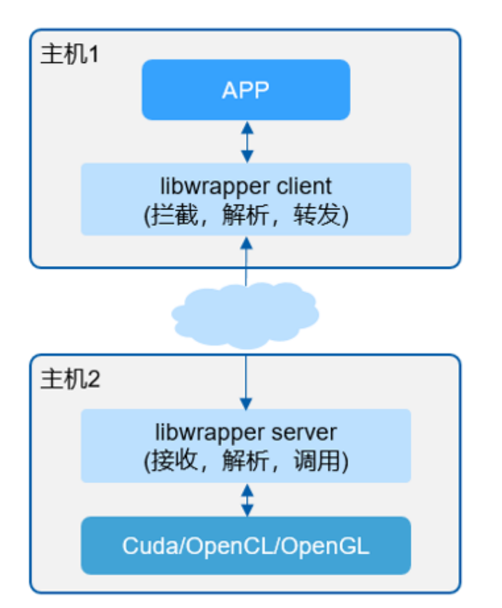 GPU虚拟化技术探索 配图 6