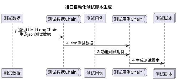 基于LangChain手工测试用例转接口自动化测试生成工具 配图 2