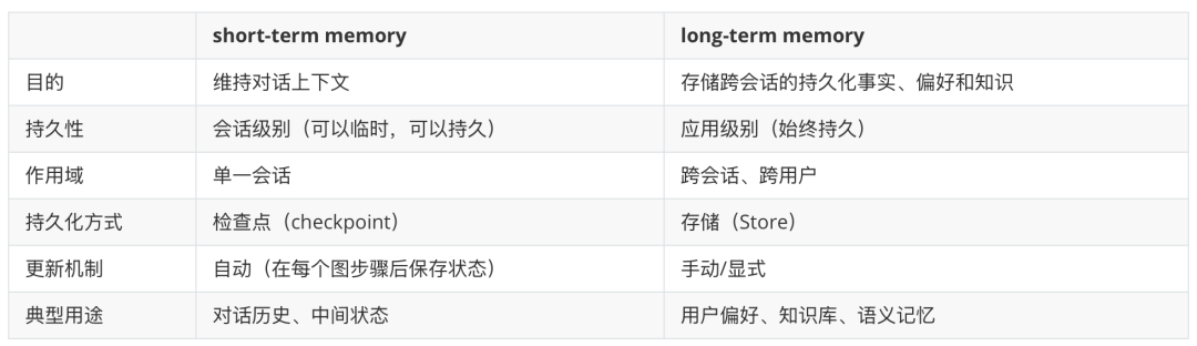 让AI智能体拥有像人类的持久记忆：基于LangGraph的长短期记忆管理实践指南 配图 3