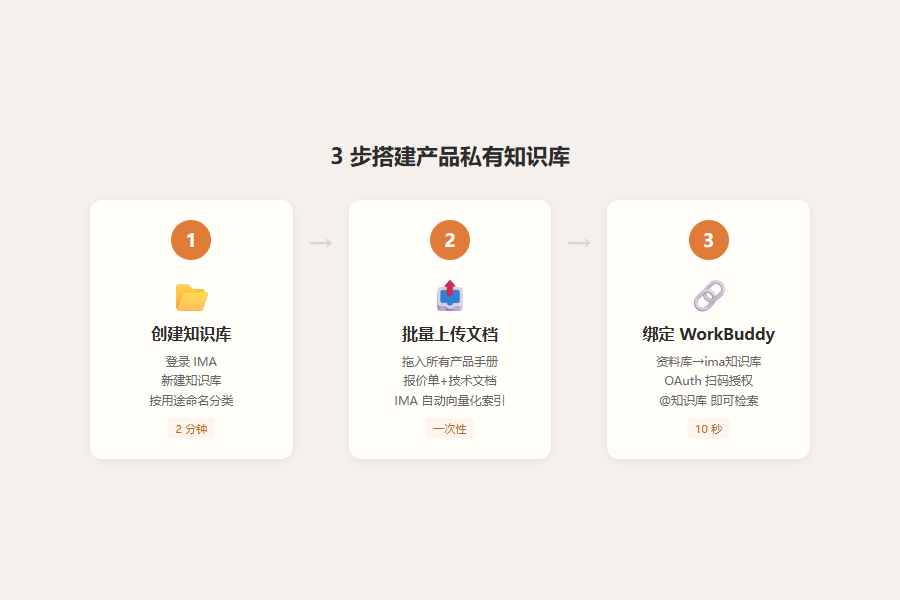 装一个"私有知识库"Skill，把公司所有产品手册喂给AI，以后问报价直接出答案