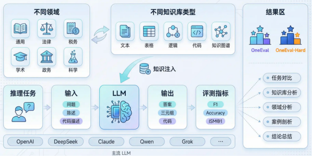 图12 OneEval评测总图