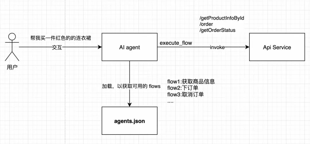 除了MCP我们还有什么？ 配图 6