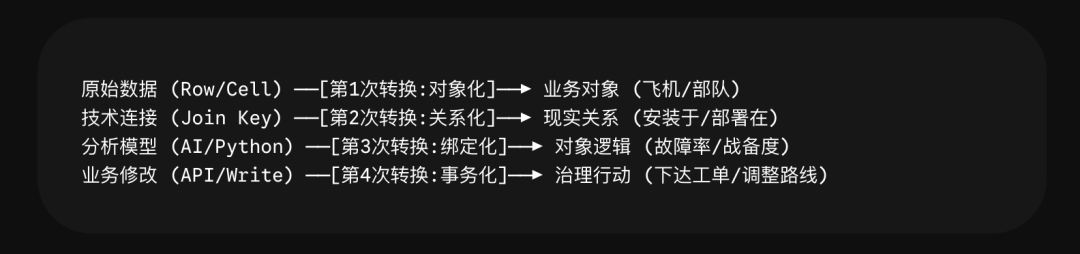 为什么工业不能照搬 Palantir Ontology-从决策本体到物理本体： 配图 4