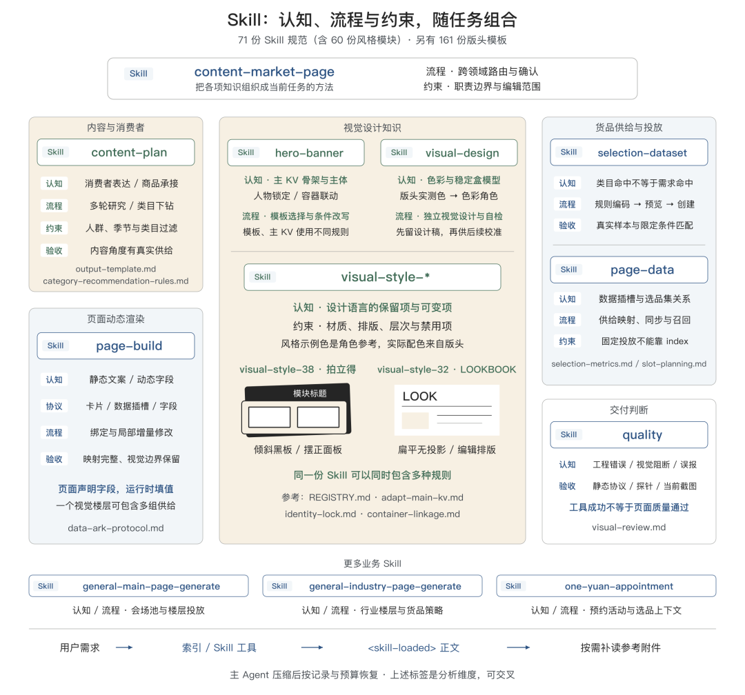 告别 AI Demo 页面：构建支持淘内货品运营、可C端投放的会场 Agent Harness 配图 23