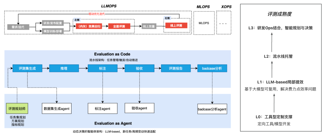 自动化评测的九九归一——评测agent 配图 2