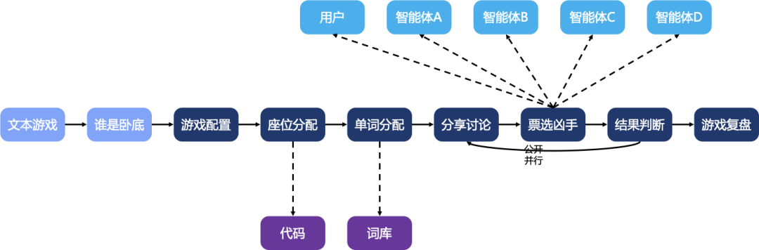 轻松搭建AI版“谁是卧底”游戏，muAgent框架让知识图谱秒变编排引擎，支持复杂推理+在线协同 配图 12