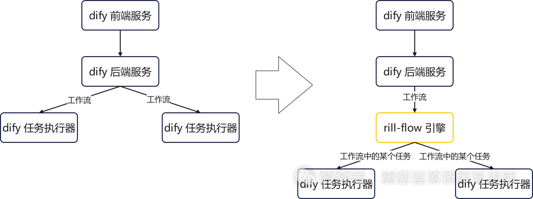 从 Dify 到 Rill-Flow：大模型应用平台的进化之路 配图 7