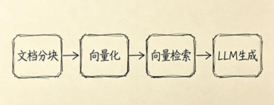 万字长文!千万级文档 RAG 知识库系统落地实践 配图 4