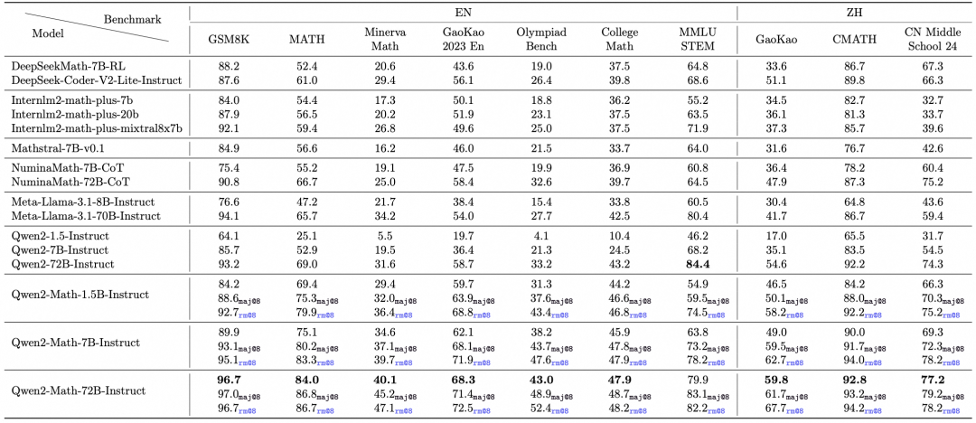 Qwen2-Math开源，包含1.5B/7B/72B三种参数规模的数学模型 配图 3
