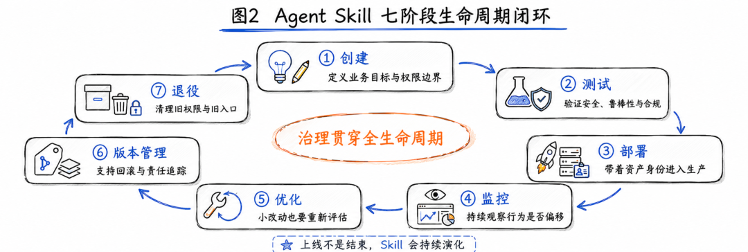 Agent Skill七阶段生命周期与六个治理组件 配图 3