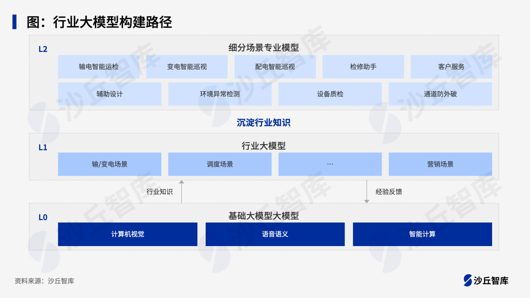 大模型加速能源行业智能化升级，电力、油气、煤炭等7家企业大模型实践 配图 2