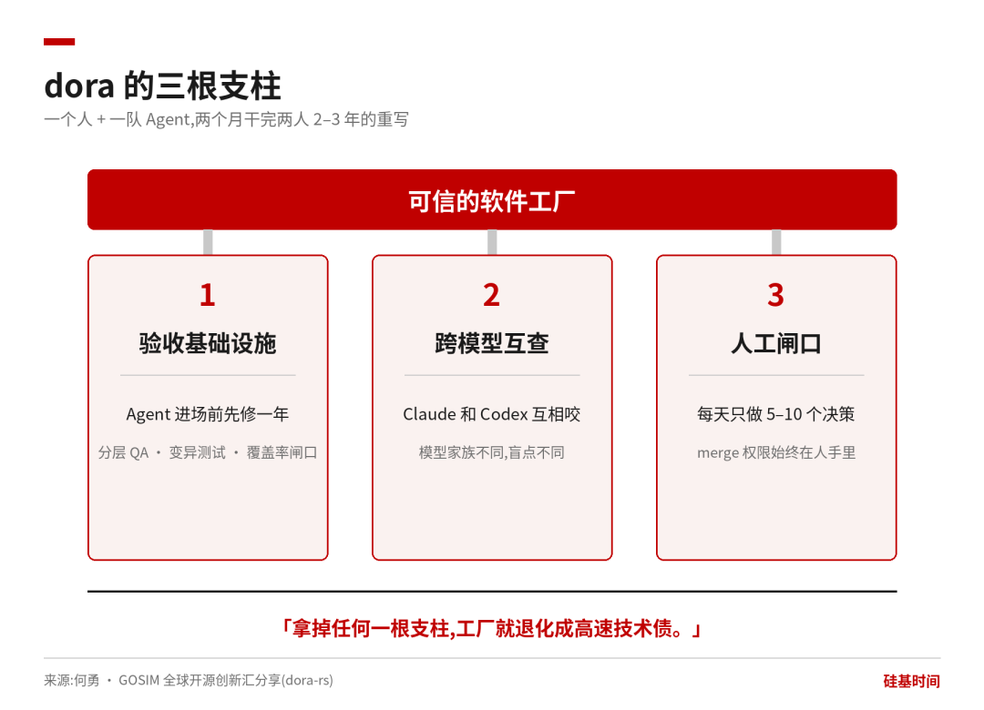 OpenAI 一线实录:AI 写代码的速度,人类已经检查不过来了 配图 4