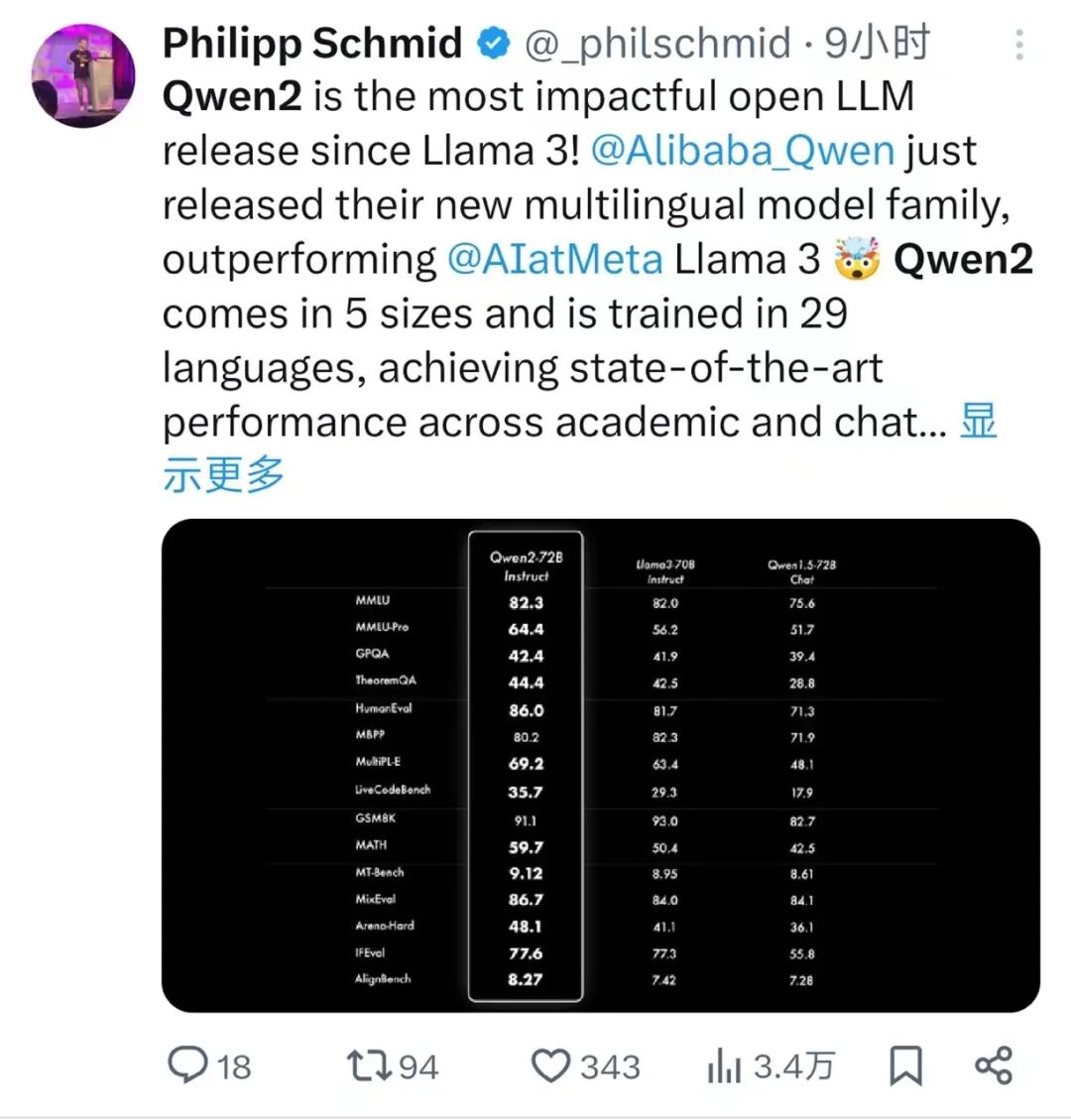 阿里云开源Qwen2：正在训练更大的模型，下一步做多模态 配图 3