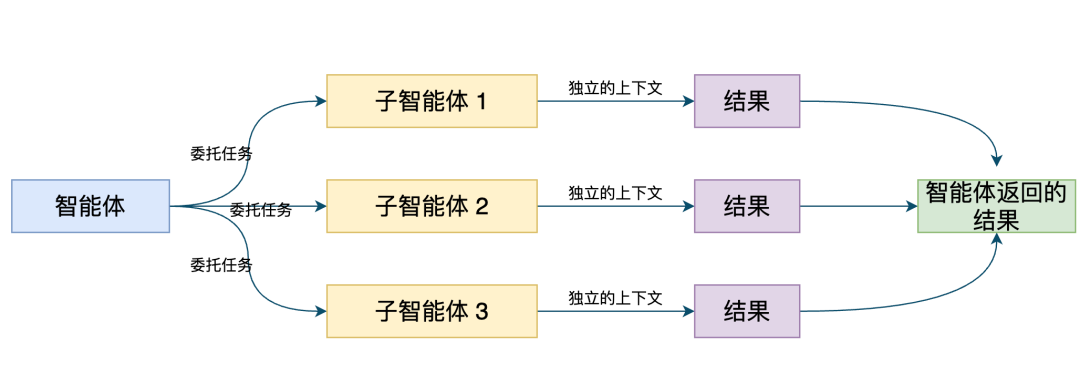 Cursor 的 5 种指令方法比较：AGENTS.md、规则（Rules）、命令（Commands）、技能（Skills）、子代理（Subagents） 配图 2