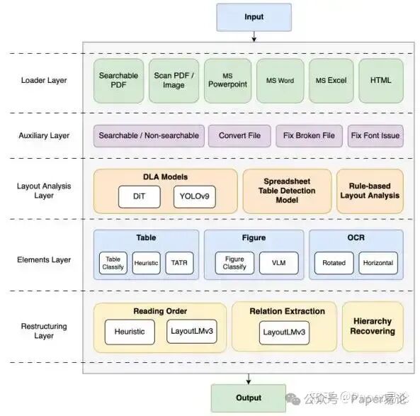 SuperRAG：超越RAG的布局感知图建模
