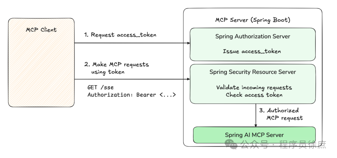 MCP Server企业级应用— OAuth2进行权限控制 配图 2